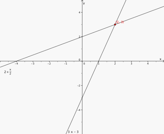 Grafene tegnet i et koordinatsystem. Skjæringspunktet er (2, 3).